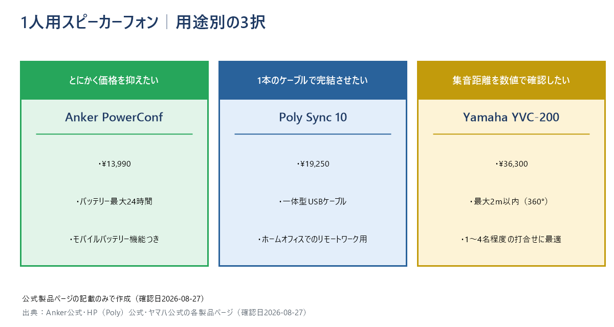 1人用スピーカーフォンの用途別3択を示す図。価格重視ならAnker PowerConf、ケーブル1本で完結ならPoly Sync 10、集音距離を数値で確認したいならYamaha YVC-200と、公式仕様に基づいて3枚のカードで整理している。