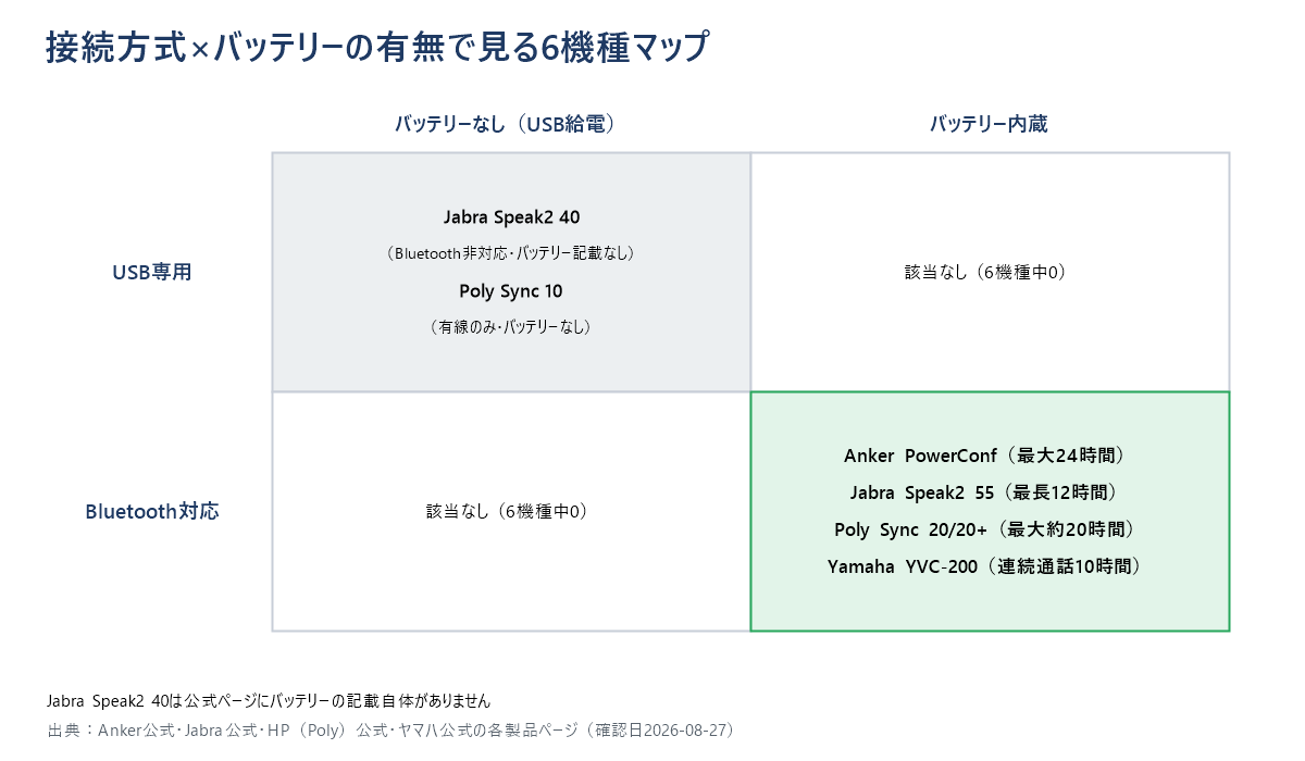 6機種のスピーカーフォンを接続方式（USB専用／Bluetooth対応）とバッテリーの有無で位置づけたマップ。USB専用の2機種はバッテリーなし、Bluetooth対応の4機種はバッテリー内蔵という公式仕様の傾向を示す。