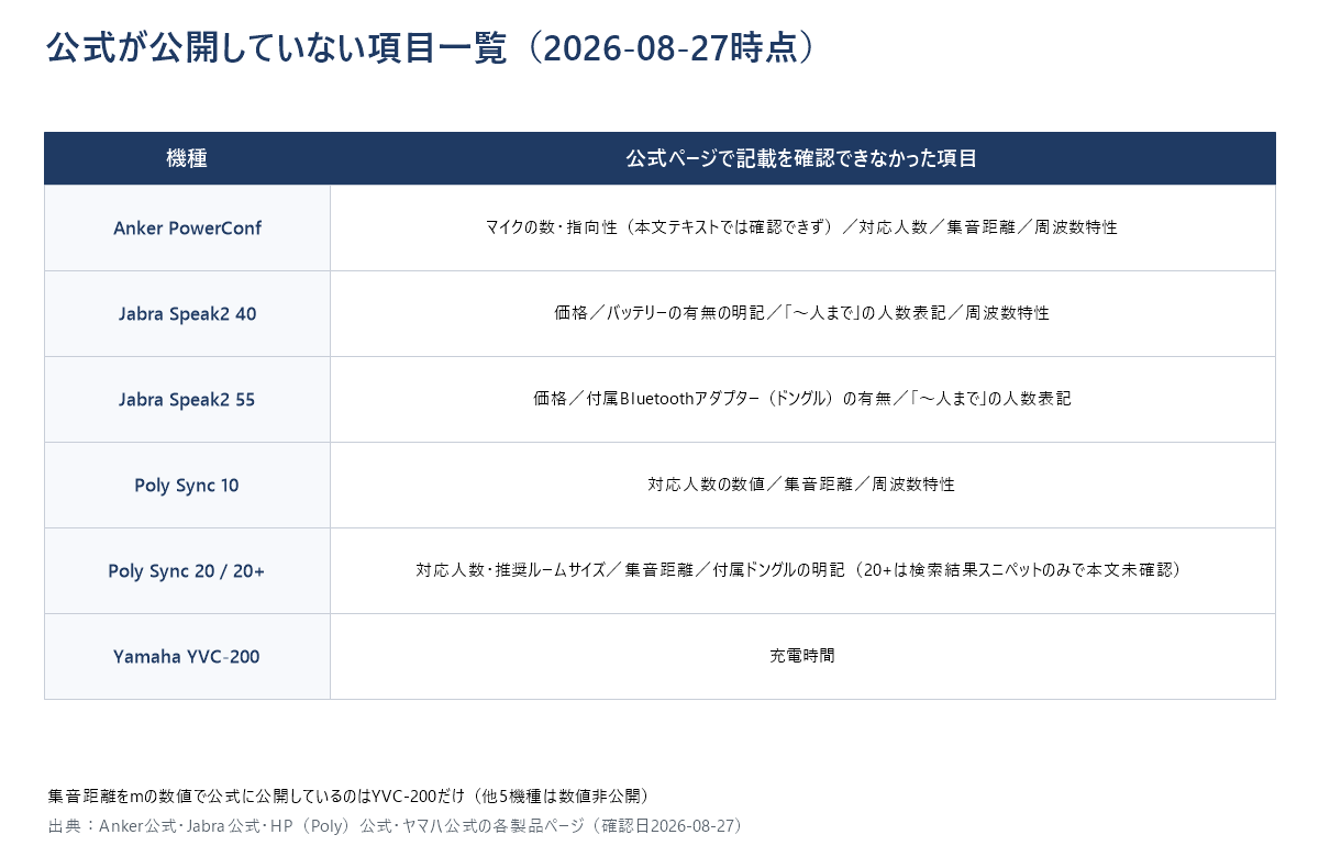 6機種のスピーカーフォンについて、公式製品ページに記載のなかった項目を機種別に一覧にした図。マイク数・対応人数・集音距離・価格など、公開されていない項目をそのまま示している。