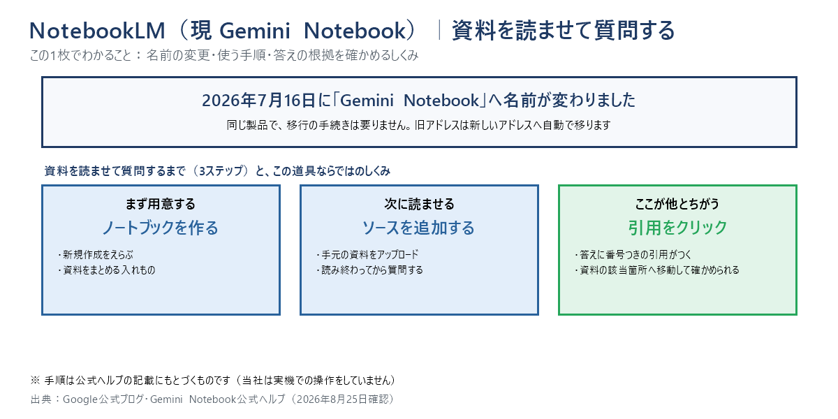 NotebookLM（現Gemini Notebook）の使い方を1枚で示した図解。2026年7月16日にGemini Notebookへ改名（同じ製品・移行不要）、資料を読ませて質問するまでの3ステップ（ノートブック作成→ソース追加→チャットで質問）、回答の引用番号をクリックすると資料の該当箇所を確認できる仕組みを示す