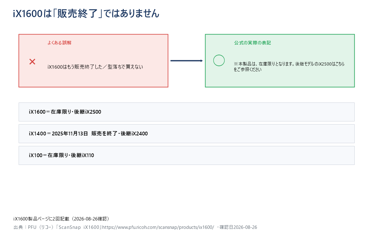 iX1600は販売終了ではなく在庫限りであることを示す誤解訂正図