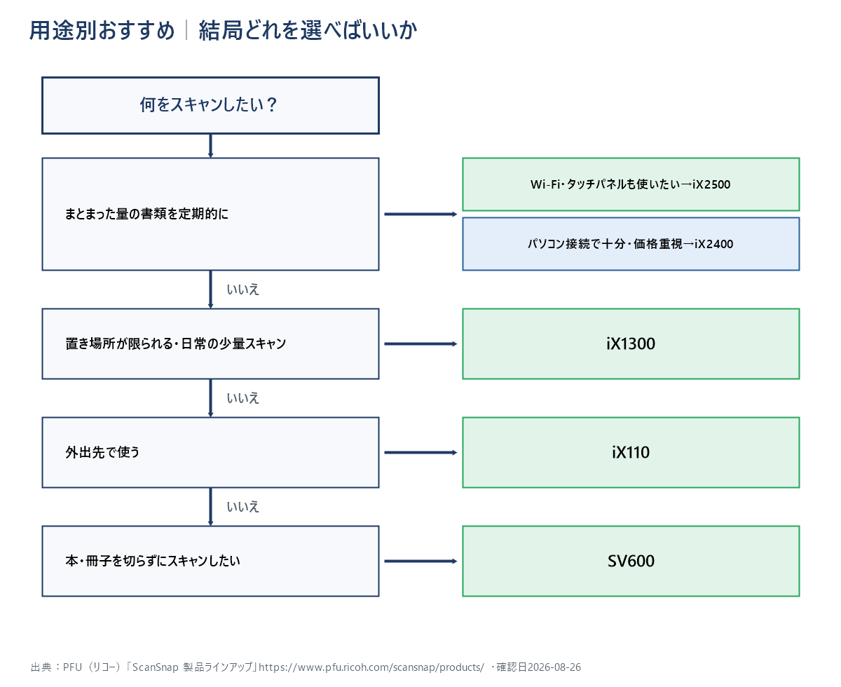 用途別にScanSnap5機種のどれを選べばよいかを示す判定フロー図