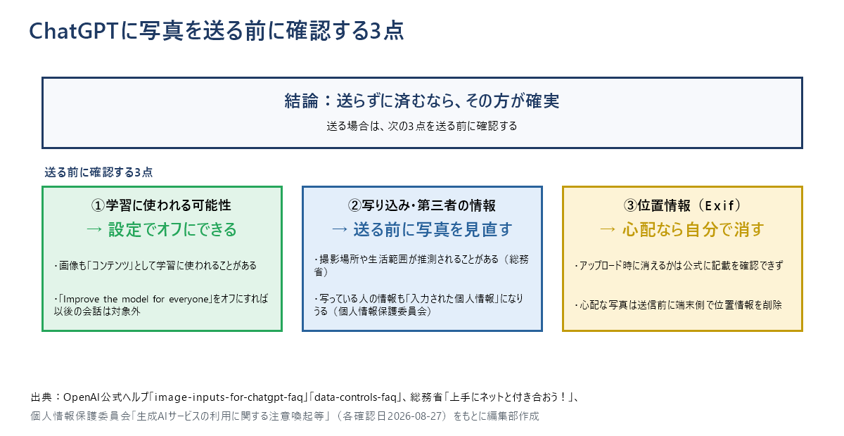 ChatGPTに写真を送る前に確認する3点を示した図解。学習に使われる可能性・写り込みや第三者の情報・位置情報Exifの3項目と、それぞれの対処法を1枚にまとめている。