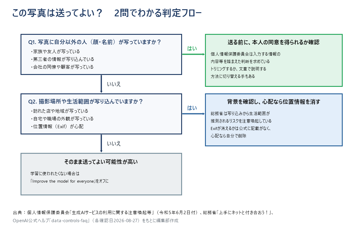 この写真はChatGPTに送ってよいかを判定するフローチャート。第三者が写っているか、撮影場所や生活範囲が写り込んでいるかを2つの質問で確認し、それぞれの対処法を示している。