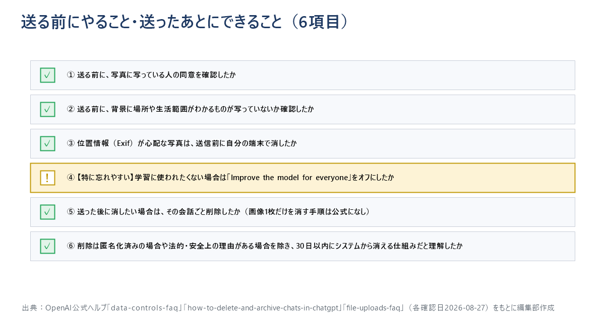 ChatGPTに写真を送る前・送ったあとの確認事項をまとめたチェックリスト。同意の確認、写り込みの確認、位置情報の削除、学習設定のオフ、削除の仕組みなど6項目を一覧にしている。