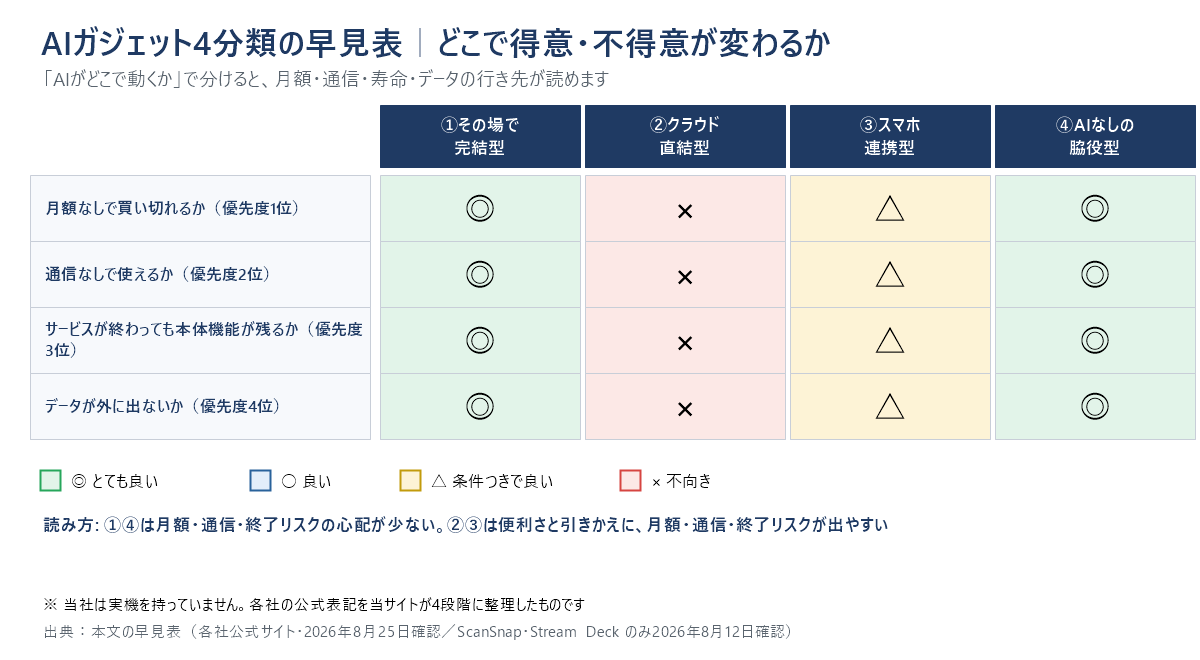 AIガジェットの4分類（その場で完結型・クラウド直結型・スマホ連携型・AIなしの脇役型）を、月額の有無・通信の要不要・サービス終了時のリスク・データが外に出るかどうかの4項目で記号で比較した表