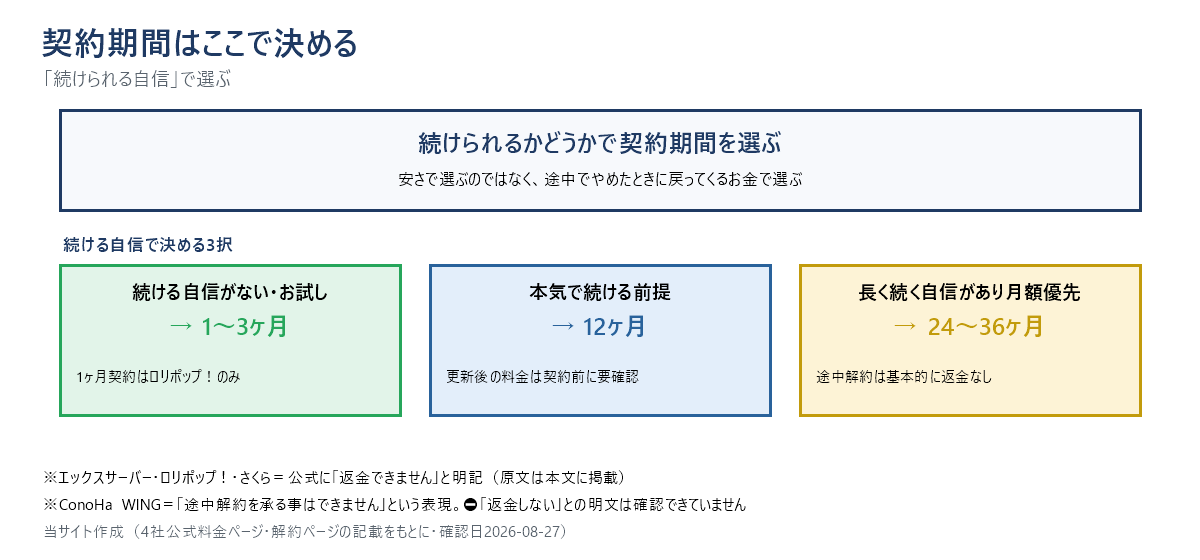 契約期間の決め方を示す結論図。続ける自信がない人は1〜3ヶ月、本気で続ける人は12ヶ月、長く続けられて月額を優先する人は24〜36ヶ月を選ぶという判定を示し、途中解約では基本的に返金されない注記を添えている。