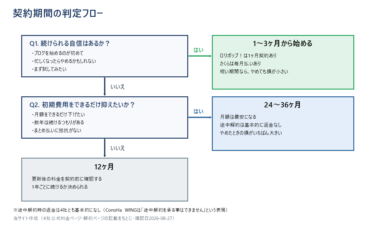 契約期間を選ぶ判定フローチャート。続けられる自信がなければ1〜3ヶ月、自信があり初期費用を抑えたければ24〜36ヶ月、そうでなければ12ヶ月へ進む2段階の分岐を示している。