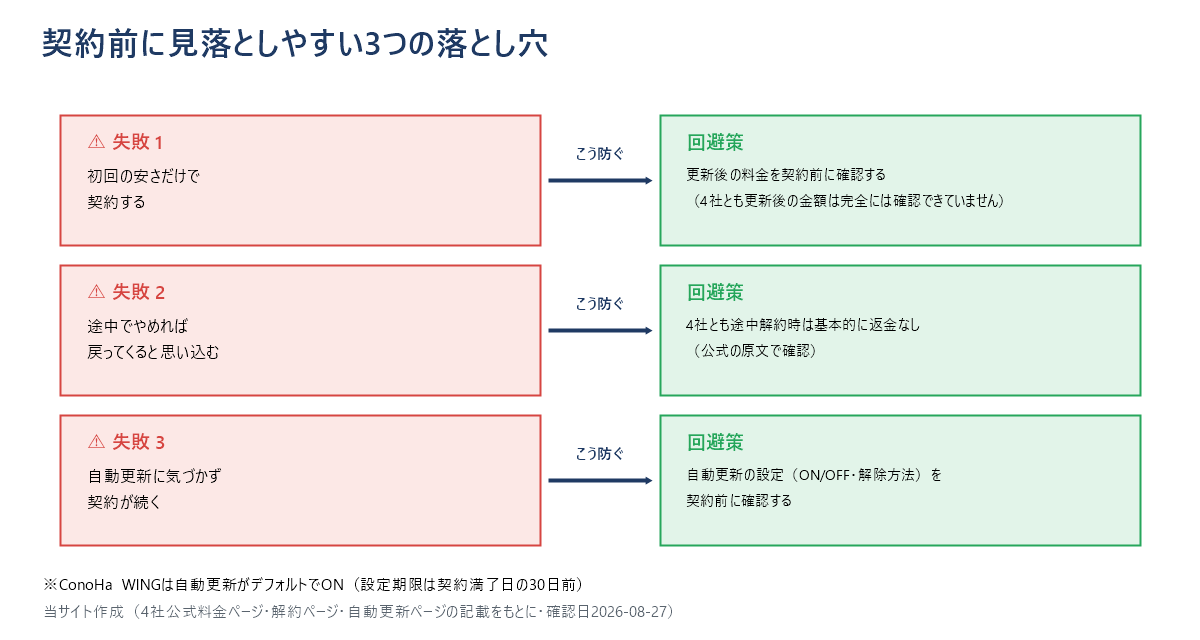 契約前に見落としやすい3つの落とし穴を示す失敗と回避の対応図。更新料金の未確認、途中解約への誤解、自動更新の見落としという3つの失敗と、それぞれの回避策を並べている。