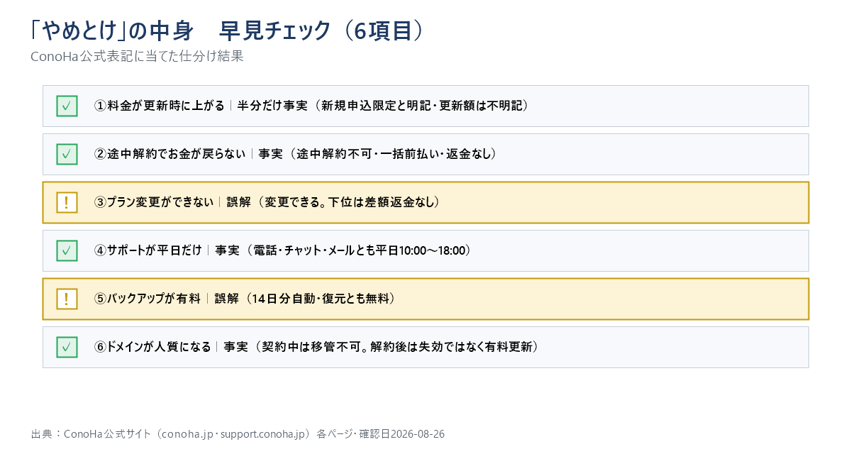 ConoHa WINGの「やめとけ」でよく挙がる6つの理由を、公式表記に基づき事実・誤解・半分だけ事実に仕分けたチェックリスト