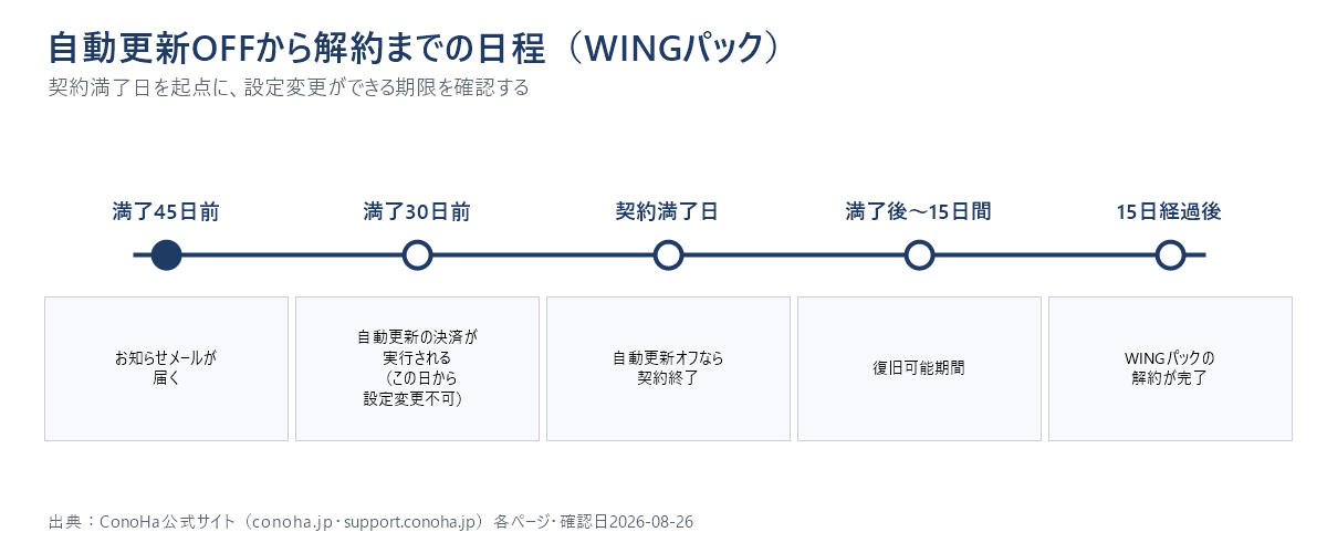 ConoHa WINGのWINGパックで自動更新をオフにしてから解約が完了するまでの日程を示すタイムライン図
