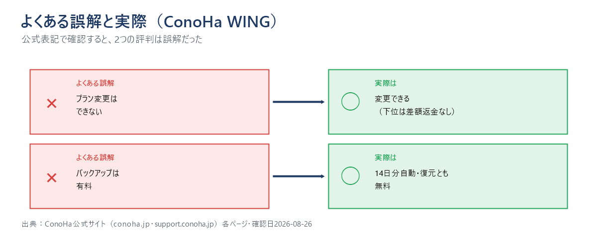 ConoHa WINGの「プラン変更ができない」「バックアップが有料」という2つの評判が、公式表記では誤解であることを示す対比図