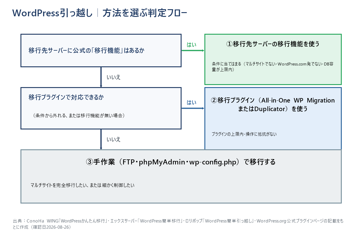 WordPressの引っ越し方法を、移行先サーバーの移行機能・移行プラグイン・手作業の順に判定するフロー図