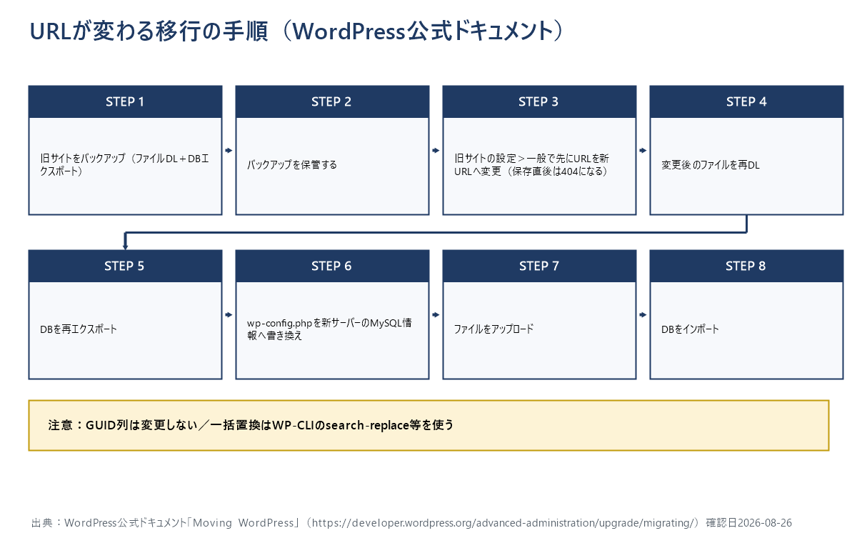 URLが変わるWordPress移行の8ステップを示した手順図