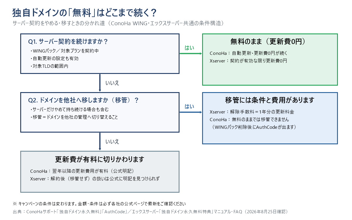 独自ドメインの無料が続く条件と、サーバーをやめる・移すときに何が起きるかを示す判定フロー図（ConoHa WING・エックスサーバー、2026年8月25日確認）
