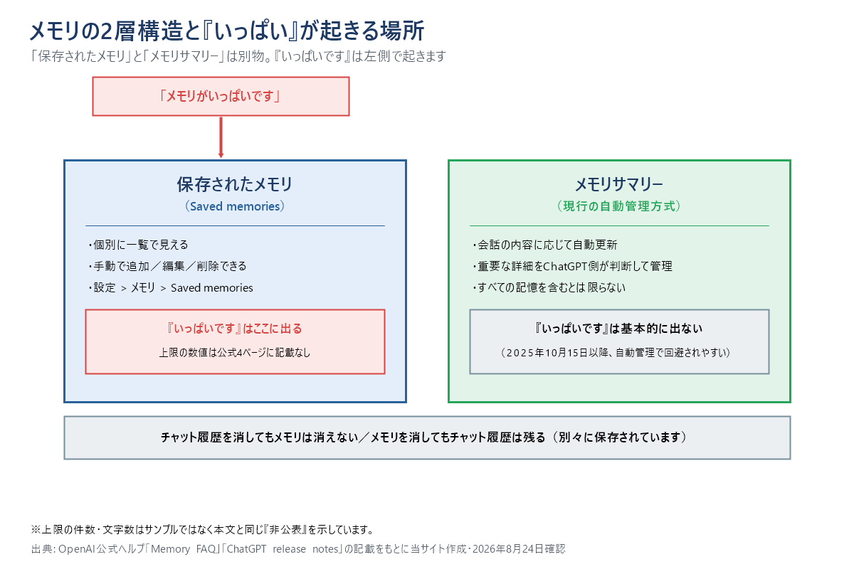 ChatGPTのメモリの2層構造(保存されたメモリとメモリサマリー)と「メモリがいっぱいです」が表示される位置を示した図解