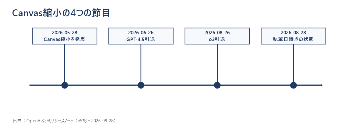 OpenAI公式リリースノートに基づく時系列図。2026年5月28日にCanvas縮小を発表、6月26日にGPT-4.5引退、8月26日にo3引退、8月28日が執筆日時点の状態であることを横方向の矢印と4本の旗で示す。