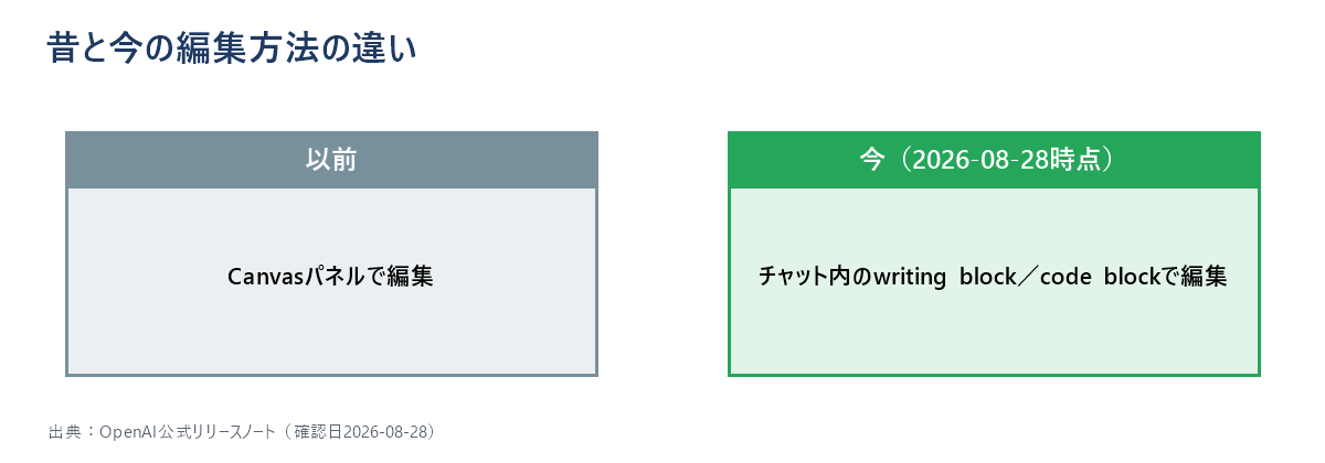 以前はCanvasという専用パネルで文章・コードを編集していたが、2026年8月28日時点ではチャットの応答内に表示されるwriting blockやcode blockで編集する形に変わったことを示す2列の対比図。
