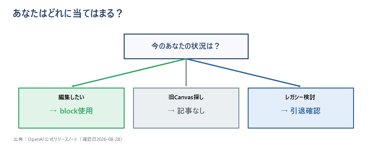 読者の状況を3つに分け、文章・コードを編集したい人はwriting/code blockを使う、昔のCanvas画面を探している人は解説記事がもう無い、レガシーモデル経由を検討中の人は引退状況を確認するという3方向の対応を示す分岐図。