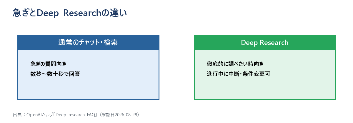ChatGPTの通常チャット検索とDeep Researchの使い分けを2列で比較した図。急ぎの質問は通常のチャット、徹底的に調べたい時はDeep Researchを使うと案内している