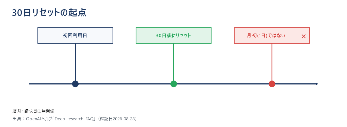 Deep Researchの利用回数がリセットされるタイミングを示す数直線図。初回利用日を起点として30日後にリセットされ、月初の1日や請求日はリセットのタイミングではないことを示している
