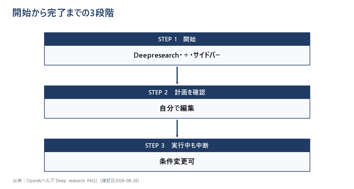 Deep Researchを開始してから完了するまでの3段階を示すフロー図。開始方法の選択、リサーチ計画の確認と編集、実行中の中断や条件変更ができることを示している