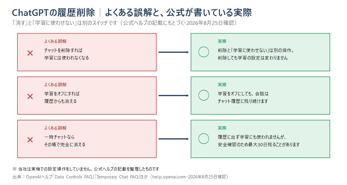 ChatGPTの履歴削除・学習オフ・一時チャットについて、よくある誤解と公式ヘルプにもとづく実際の挙動を3組の対比で示した図解