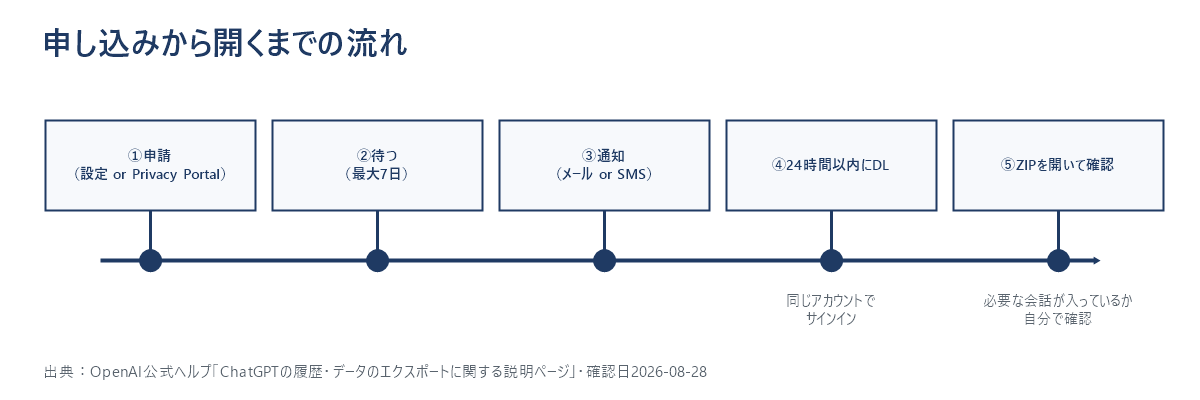 ChatGPTの会話をエクスポートする流れを示した図。申請から最大7日待って通知が届き、24時間以内にダウンロードし、ZIPを開いて必要な会話が入っているか確認するまでの5段階を時系列で示している。