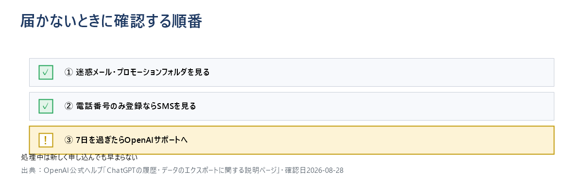 ChatGPTのエクスポート通知が届かないときに確認する3項目を示したチェックリスト図。迷惑メール確認、SMS確認、7日経過後のサポート問い合わせの順に並べている。