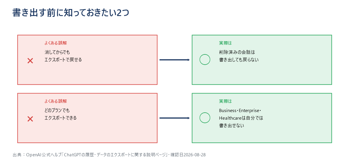 ChatGPTのエクスポートに関する2つの誤解を訂正する図。削除済みの会話は書き出しても復元できないこと、Business・Enterprise・Healthcareのワークスペースは自分では書き出せないことを、それぞれ誤った思い込みと正しい知識の対で示している。
