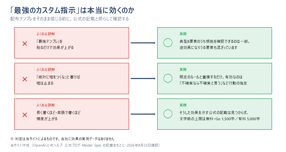 配布されている「最強のカスタム指示」テンプレに関する3つの誤解と実際を対比した図。テンプレを貼るだけで効果が上がるわけではなく8要素のうち根拠が確認できるのは一部であること、「絶対に嘘をつくな」と書いても既定ルールと重複するだけであること、長く書く・英語で書くと精度が上がるという公式記載は見つからないことを示す