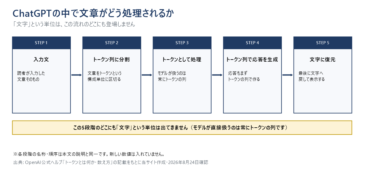 ChatGPTが入力文をトークンに分割し、トークン単位で処理してから文字に戻す5段階の流れ図