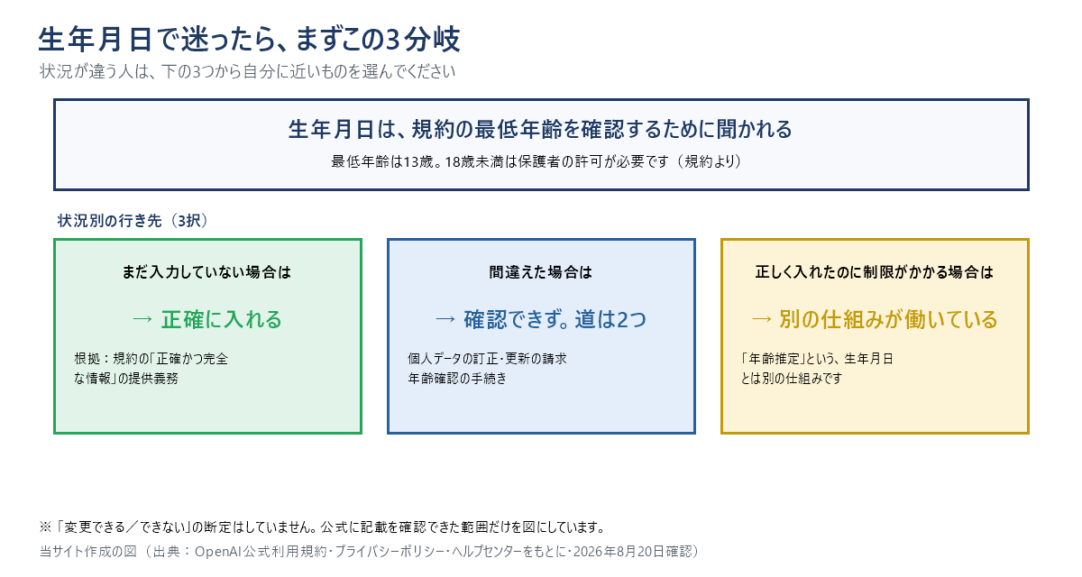 ChatGPTの生年月日をめぐる状況別の対応を示した結論図。帯見出しは「生年月日は、規約の最低年齢を確認するために聞かれる」。3つの分岐。(a)まだ入力していない場合は正確に入れる、根拠は規約の「正確かつ完全な情報」の義務。(b)間違えた場合は公式に手順の記載を確認できず、代わりに使える道が2つある、個人データの訂正・更新の請求と年齢確認。(c)正しく入れたのに制限がかかる場合は年齢推定という別の仕組みが働いている。最下部に出典と確認日2026年8月20日を記載。