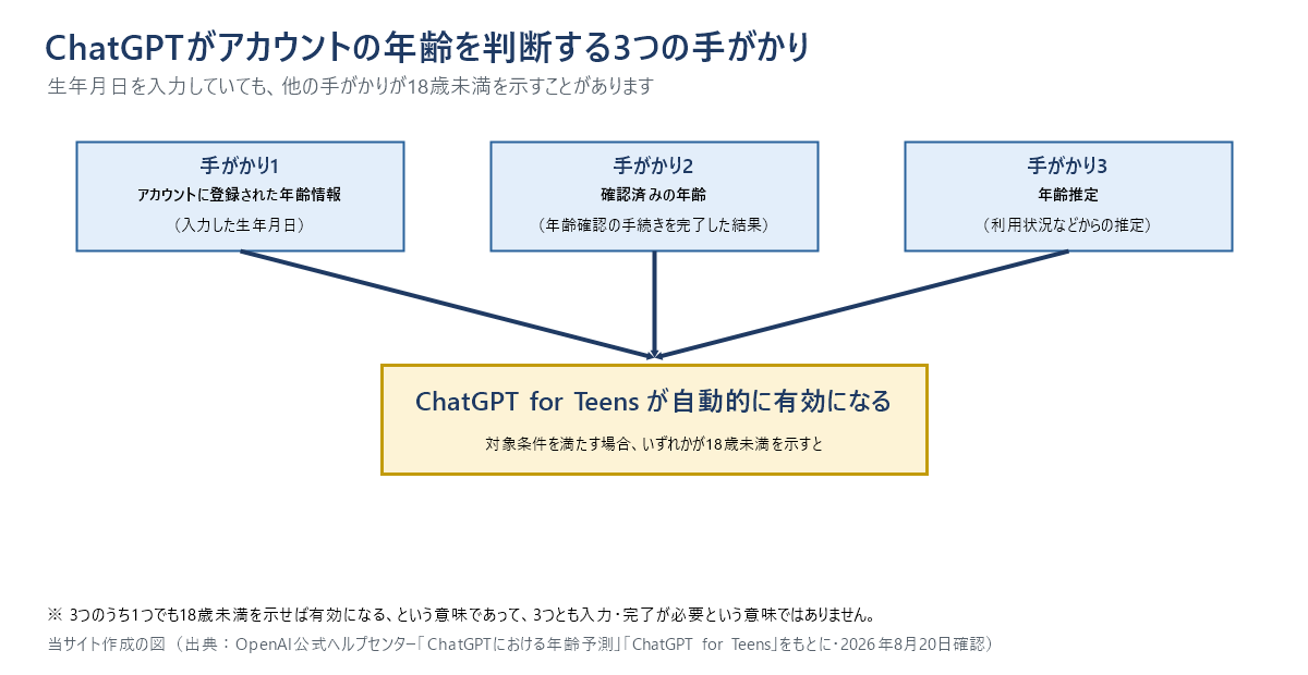 ChatGPTがアカウントの年齢を判断する3つの手がかりを示した構造図。手がかり1、アカウントに登録された年齢情報(入力した生年月日)。手がかり2、確認済みの年齢(年齢確認の手続きを完了した結果)。手がかり3、年齢推定(利用状況などからの推定)。矢印の先に、対象条件を満たす場合、いずれかが18歳未満を示すとChatGPT for Teensが自動的に有効になる、との注記。