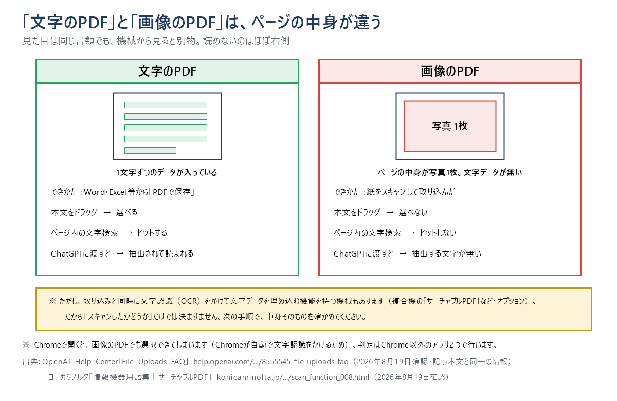 文字のPDFと画像のPDFの中身を並べた対比図。文字のPDFはWord・Excel等から「PDFで保存」して作ったもので、ページに1文字ずつのデータが入っており、本文をドラッグすれば選べ、ページ内の文字検索もヒットし、ChatGPTに渡すと抽出されて読まれる。画像のPDFは紙をスキャンして取り込んだもので、ページの中身が写真1枚で文字データが無く、ドラッグしても選べず、文字検索もヒットせず、ChatGPTに渡しても抽出する文字が無い。ただし取り込みと同時に文字認識をかけて文字データを埋め込む機能を持つ機械もあるため、スキャンしたかどうかだけでは決まらない。またChromeで開くと画像のPDFでも選択できてしまうため、判定はChrome以外のアプリ2つで行う。