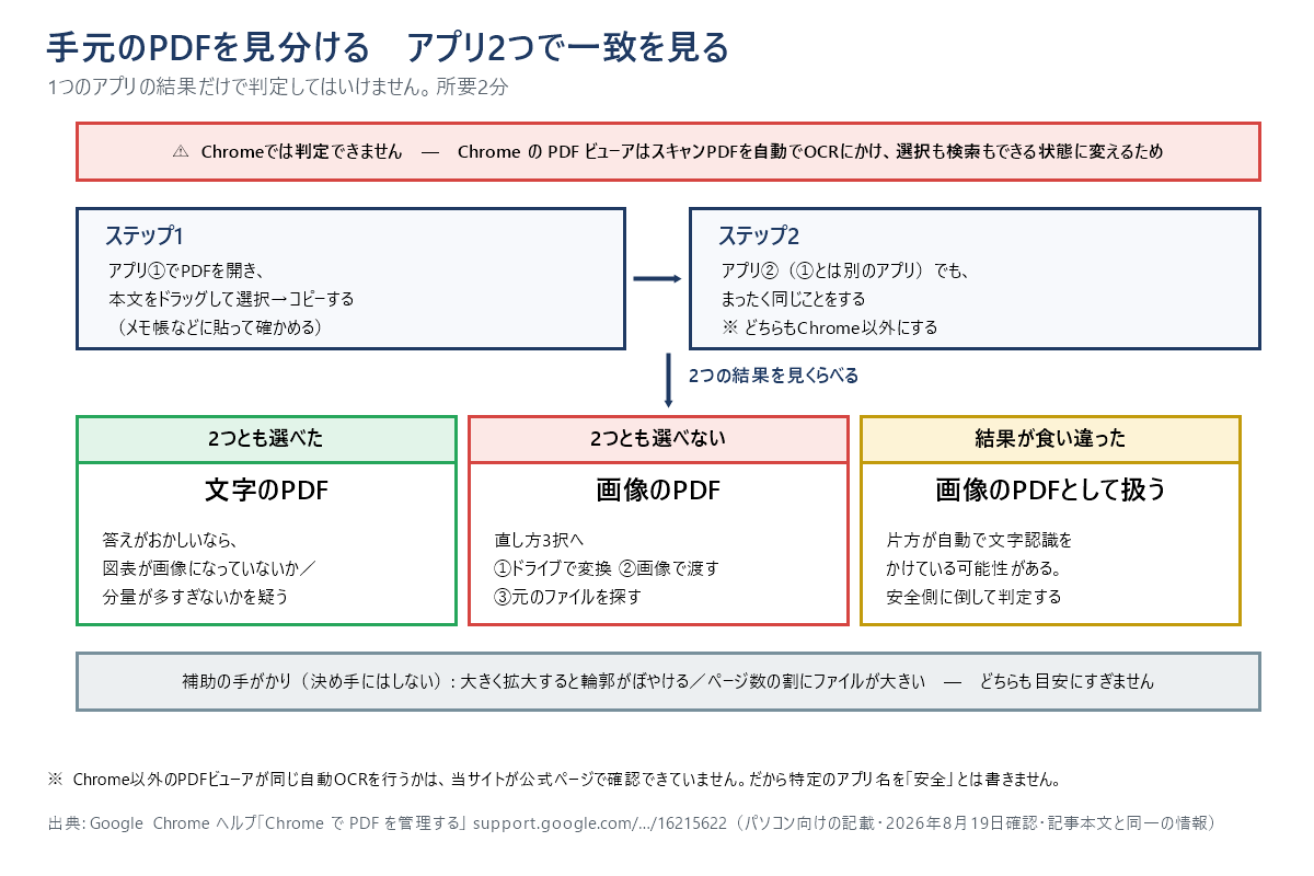 手元のPDFを見分ける手順のフロー図。ChromeのPDFビューアはスキャンPDFを自動でOCRにかけて選択も検索もできる状態に変えるため、Chromeでは判定できない。ステップ1でアプリ1つ目にPDFを開き本文をドラッグして選択とコピーを試し、ステップ2で別のアプリでもまったく同じことをする。どちらもChrome以外にする。2つとも選べれば文字のPDFで、答えがおかしいなら図表が画像になっていないか分量が多すぎないかを疑う。2つとも選べなければ画像のPDFで、直し方3択へ進む。結果が食い違ったら、片方が自動で文字認識をかけている可能性があるため、安全側に倒して画像のPDFとして扱う。拡大したときのぼやけとファイルサイズは補助の手がかりで、決め手にはしない。
