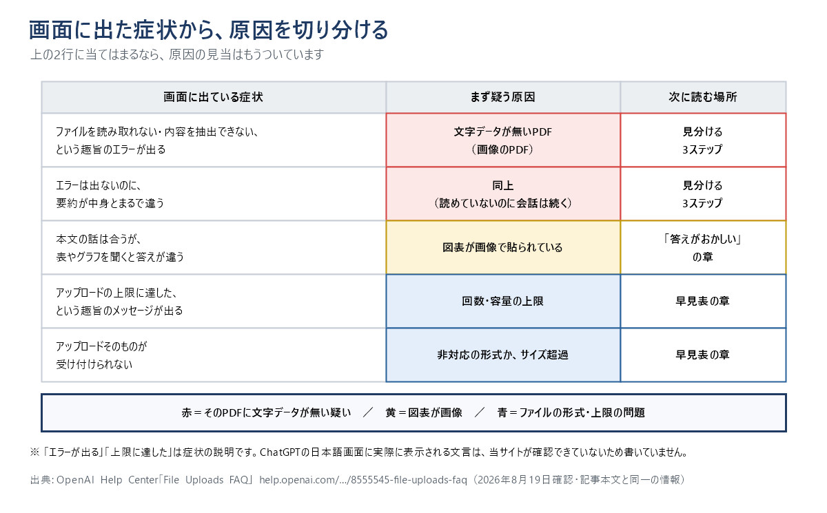 画面に出た症状から原因を切り分ける一覧図。ファイルを読み取れない・内容を抽出できないという趣旨のエラーが出る場合と、エラーは出ないのに要約が中身とまるで違う場合は、文字データが無いPDF（画像のPDF）を疑い、見分ける3ステップへ進む。本文の話は合うが表やグラフを聞くと答えが違う場合は、図表が画像で貼られていることを疑い「答えがおかしい」の章へ。アップロードの上限に達したという趣旨のメッセージが出る場合は回数・容量の上限、アップロードそのものが受け付けられない場合は非対応の形式かサイズ超過を疑い、どちらも早見表の章へ進む。
