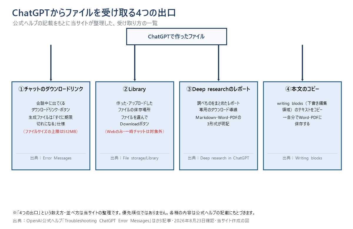 ChatGPTからファイルを受け取る4つの出口を示す図。①チャットのダウンロードリンク(生成ファイルはすぐに期限切れになる仕様・ファイルサイズ上限512MB)②Library(自動保存されDownloadボタンで取得・Webのみ・一時チャットは対象外)③Deep researchのレポート(Markdown・Word・PDFの3形式が公式に明記)④本文のコピー(writing blocksのテキストをコピーして自分でWord・PDF化)。4つの出口という数え方・並び順は当サイトの整理です。