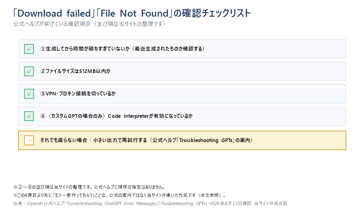 「Download failed」「File Not Found」が出たときの確認チェックリスト。①生成してから時間が経ちすぎていないか②ファイルサイズは512MB以内か③VPN・プロキシ接続を切っているか④(カスタムGPTの場合のみ)Code Interpreterが有効になっているか、の4項目を確認する。それでも直らない場合は小さい出力で再試行する(公式ヘルプの案内)。並び順は当サイトの整理で、公式に順序の指定はない。