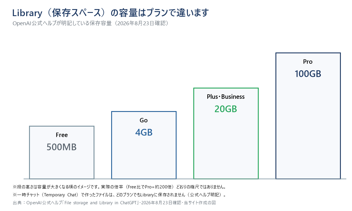 ChatGPTのLibrary保存容量をプラン別に示す図。Freeは500MB、Goは4GB、Plus・Businessは20GB、Proは100GBです(OpenAI公式ヘルプによる・2026年8月23日確認)。段の高さは容量が大きくなる順のイメージで、実際の倍率どおりの縮尺ではありません。一時チャットで作ったファイルはどのプランでもLibraryに保存されません。