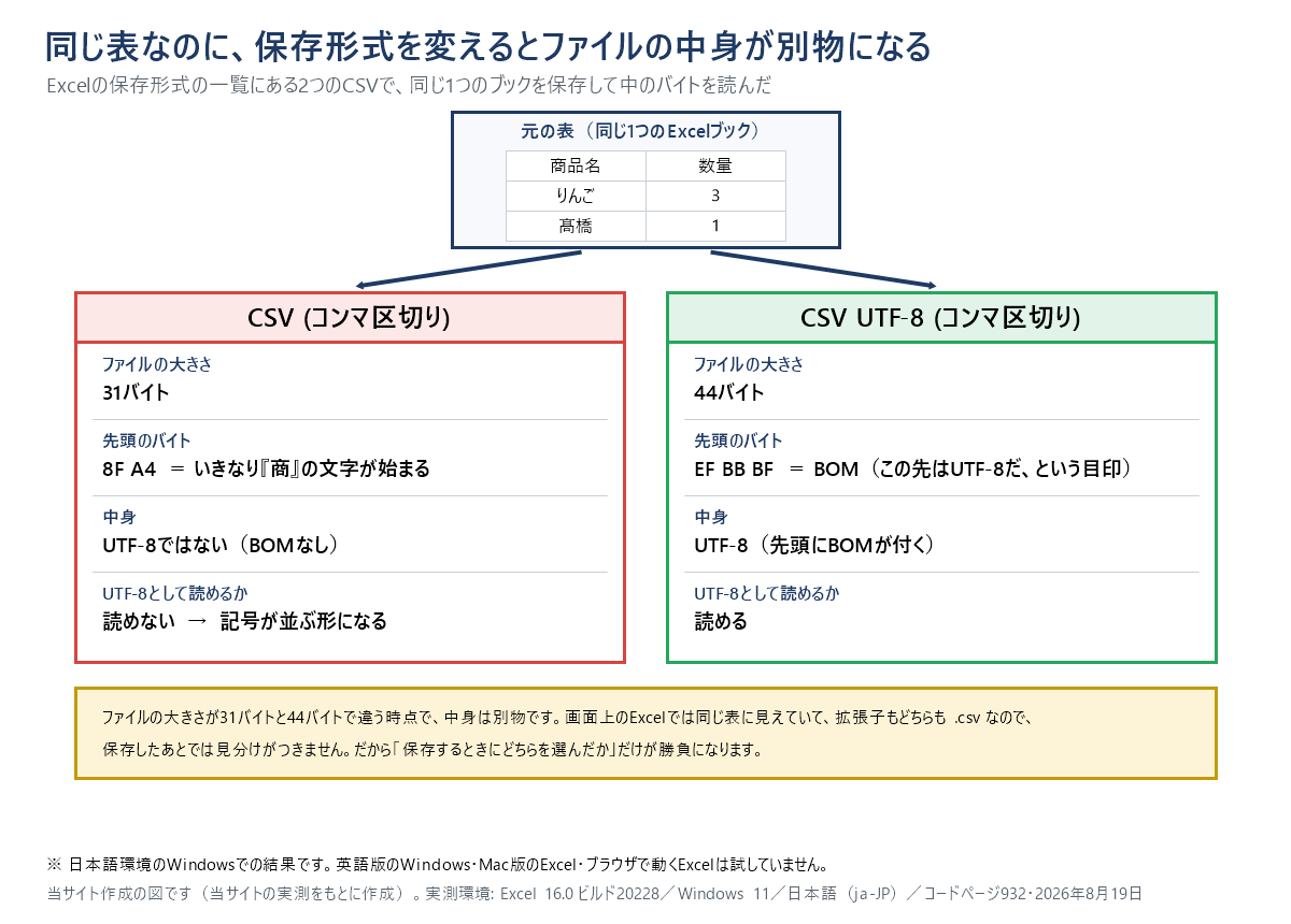 同じ1つのExcelブックを2種類のCSV形式で保存して中のバイトを比べた対比図。元の表は1行目が商品名と数量、2行目がりんごと3、3行目が髙橋と1の2列3行。「CSV (コンマ区切り)」で保存すると31バイトで、先頭のバイトは 8F A4 でいきなり『商』の文字が始まり、中身はUTF-8ではなくBOMも無い。UTF-8として読もうとすると読めず、記号が並ぶ形になる。「CSV UTF-8 (コンマ区切り)」で保存すると44バイトで、先頭のバイトは EF BB BF のBOM、中身はUTF-8で、UTF-8として読める。ファイルの大きさが31バイトと44バイトで違う時点で中身は別物だが、画面上のExcelでは同じ表に見えていて、拡張子もどちらも .csv なので保存したあとでは見分けがつかない。日本語環境のWindowsでの実測。