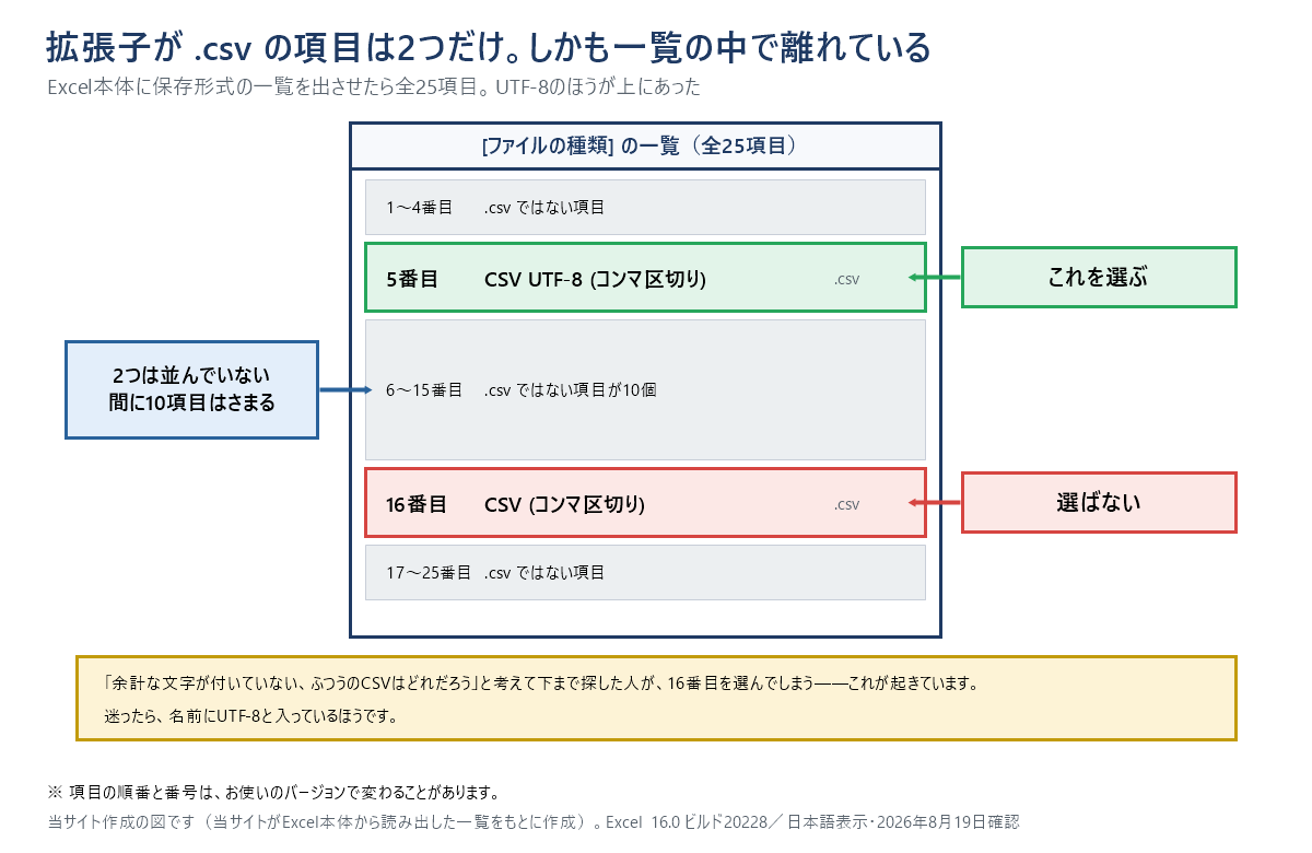 Excelの[ファイルの種類]の一覧の中で、拡張子が .csv の項目が離れた位置にあることを示した図。当サイトの環境で読み出した一覧は全25項目あり、そのうち拡張子が .csv のものは2つ。5番目が「CSV UTF-8 (コンマ区切り)」でこちらを選ぶ、16番目が「CSV (コンマ区切り)」でこちらは選ばない。2つは並んでおらず、間に .csv ではない項目が10個はさまっていて、しかもUTF-8のほうが上にある。そのため、余計な文字が付いていないふつうのCSVはどれだろうと考えて下まで探した人が、16番目を選んでしまう。迷ったら名前にUTF-8と入っているほうを選ぶ。項目の順番と番号は、お使いのバージョンで変わることがある。