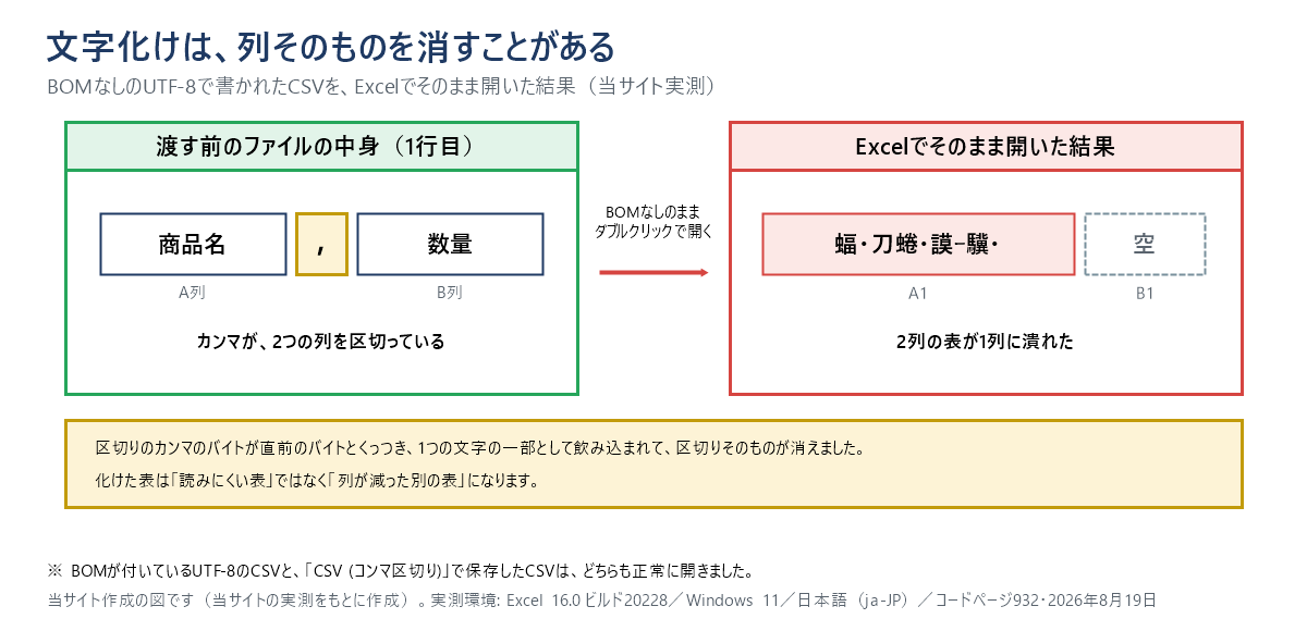 BOMなしのUTF-8で書かれたCSVをExcelでそのまま開くと列そのものが消えることを示した、前後の対比図。渡す前のファイルの1行目は、商品名、カンマ、数量の順に並んでいて、カンマが2つの列を区切っている。これをBOMなしのままダブルクリックで開くと、A1が 蝠・刀蜷・謨ｰ驥・ になり、B1は空になって、2列の表が1列に潰れた。区切りのカンマのバイトが直前のバイトとくっつき、1つの文字の一部として飲み込まれて、区切りそのものが消えたため。化けた表は読みにくい表ではなく、列が減った別の表になる。なおBOMが付いているUTF-8のCSVと、「CSV (コンマ区切り)」で保存したCSVは、どちらも正常に開いた。