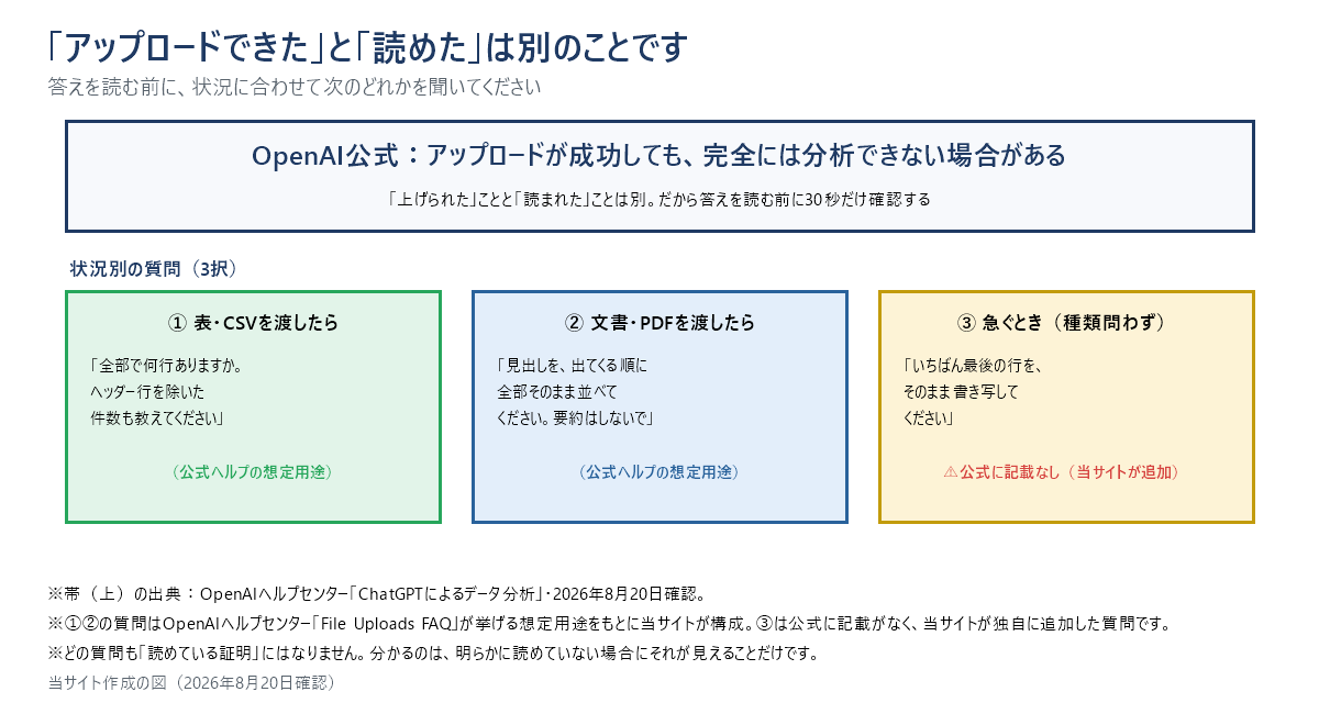 結論の1枚図。上部の帯に「アップロードの成功と、中身が読まれたことは別」。下に3つの分岐。表・CSVを渡したときは『このファイルは全部で何行ありますか。ヘッダー行を除いた件数も教えてください』と聞く。文書・PDFを渡したときは『このファイルの見出しを、出てくる順に全部そのまま並べてください。要約はしないでください』と聞く。急いでいるときはファイルの種類を問わず『このファイルのいちばん最後の行（最後の節）を、そのまま書き写してください』と聞く。最下部に小さく「どの質問も、読めている証明にはなりません」と注記。※帯の記述の出典：OpenAIヘルプセンター「ChatGPTによるデータ分析」（2026年8月20日確認）。3つの質問文は当サイト作成（③は公式に記載がありません）。