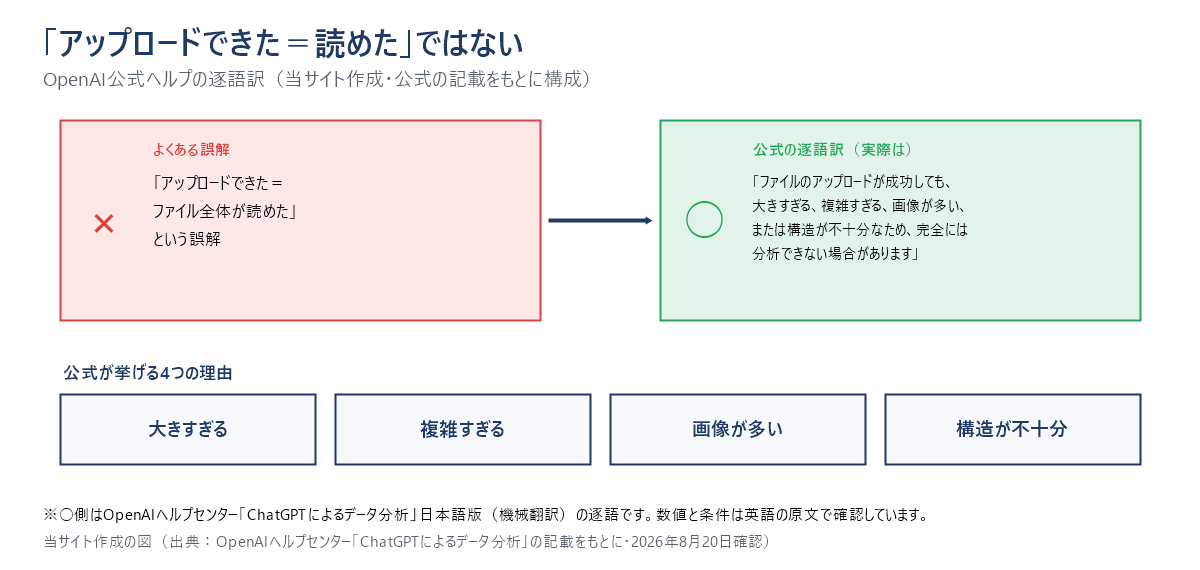 知識の誤りを訂正する図。バツ印の側に「アップロードできた＝ファイル全体が読めた」という誤解。マル印の側に公式の逐語訳「ファイルのアップロードが成功しても、大きすぎる、複雑すぎる、画像が多い、または構造が不十分なため、完全には分析できない場合があります」。下に公式が挙げる4つの理由（大きすぎる／複雑すぎる／画像が多い／構造が不十分）を並べる。出典：OpenAIヘルプセンター「ChatGPTによるデータ分析」・2026年8月20日確認。