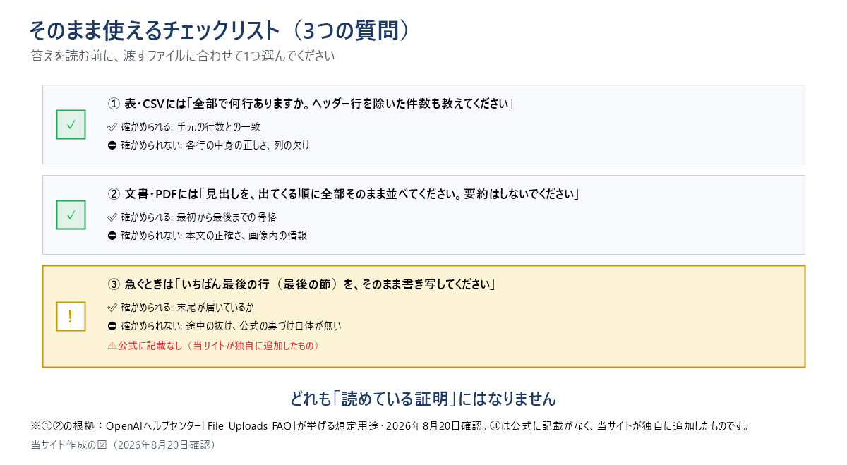 そのままコピーして使えるチェックリスト図。1行目、表・CSVには『このファイルは全部で何行ありますか。ヘッダー行を除いた件数も教えてください』。確かめられるのは手元の行数との一致。確かめられないのは各行の中身の正しさと列の欠け。2行目、文書・PDFには『このファイルの見出しを、出てくる順に全部そのまま並べてください。要約はしないでください』。確かめられるのは最初から最後までの骨格。確かめられないのは本文の正確さと画像内の情報。3行目、急ぐときは『このファイルのいちばん最後の行（最後の節）を、そのまま書き写してください』。確かめられるのは末尾が届いているか。確かめられないのは途中の抜けで、この質問自体が公式の記載に基づくものではなく当サイトが独自に追加したもの。最下部に太字で「どれも読めている証明にはなりません」。※①②の根拠の出典：OpenAIヘルプセンター「File Uploads FAQ」（2026年8月20日確認）。③は公式に記載がなく、当サイトが追加したものです。