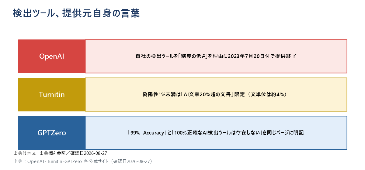 AI文章検出ツール3社の提供元自身の言葉をまとめた図。OpenAIは提供終了、Turnitinは条件つき1%未満、GPTZeroは99%と100%不正確の両方を明記していることを示す一覧表。