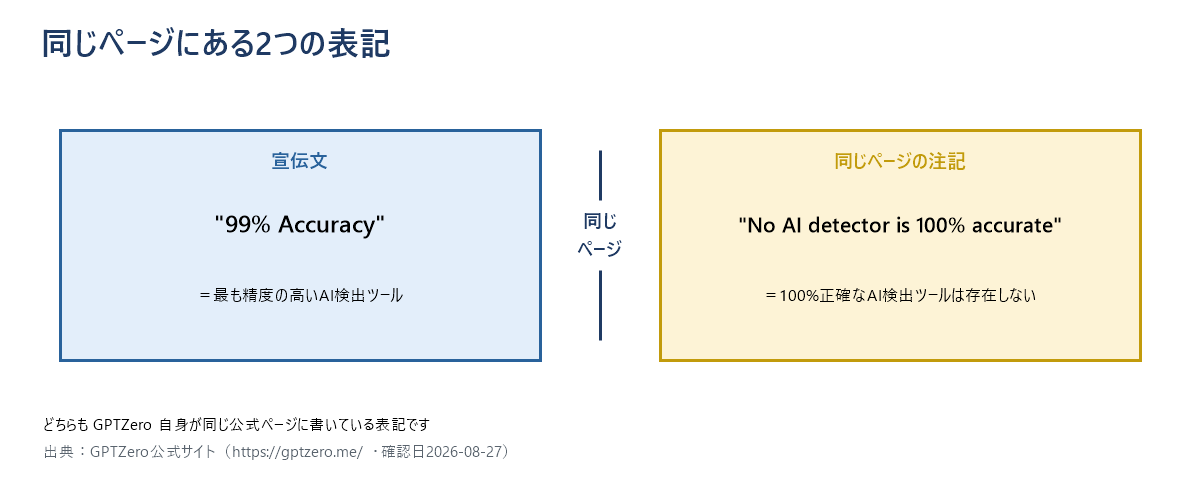 GPTZero公式サイトの同じページに「99% Accuracy」という宣伝文と「100%正確なAI検出ツールは存在しない」という限界表記が並んで書かれている様子を示した対比図。