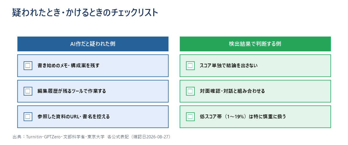 AI作だと疑われた側が示せる材料(メモ・編集履歴・参照メモ)と、検出結果を使って判断する側が守るべきこと(単独の根拠にしない等)を、それぞれ3項目ずつのチェックリストにまとめた図。
