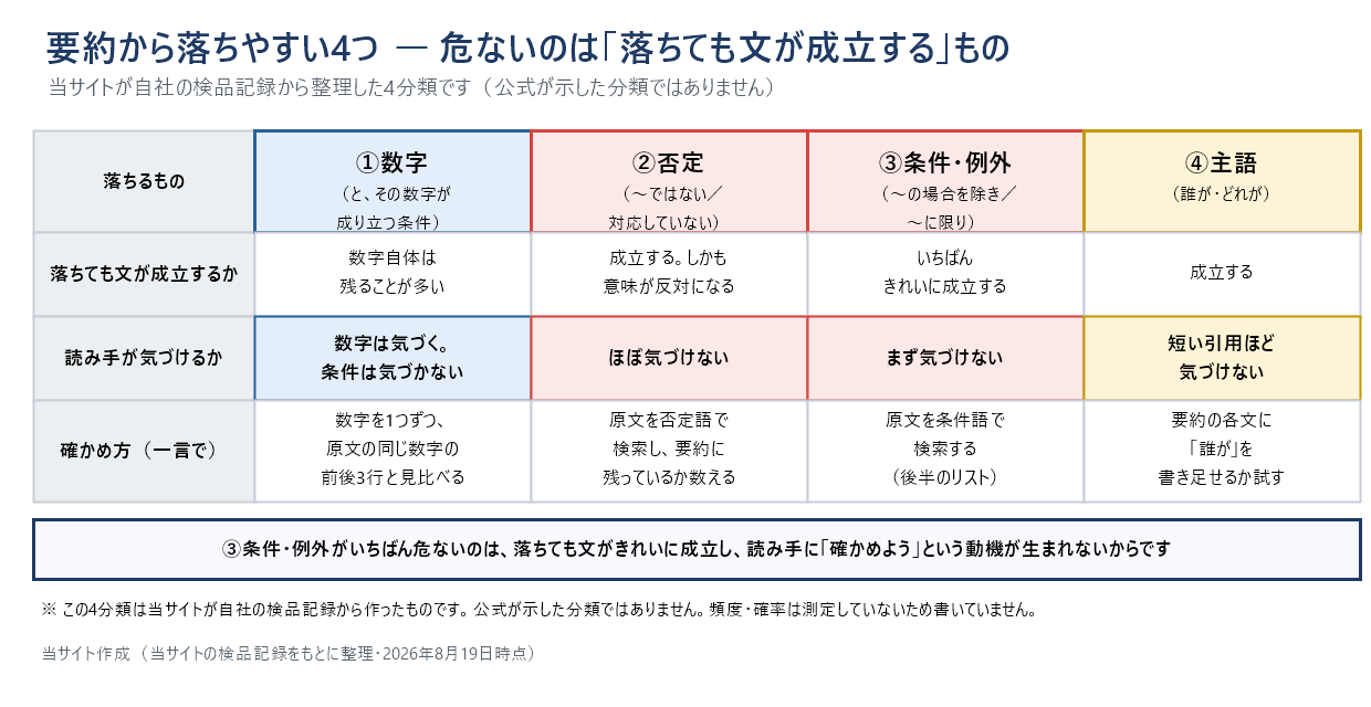 要約から落ちやすい4つを横に並べた対比図。①数字(と、その数字が成り立つ条件)は、数字自体は残ることが多く、数字には気づくが条件には気づかない。確かめ方は、数字を1つずつ原文の同じ数字の前後3行と見比べること。②否定(〜ではない、対応していない)は、落ちても文は成立し、しかも意味が反対になる。ほぼ気づけない。確かめ方は、原文を否定語で検索し、要約に残っているか数えること。③条件・例外(〜の場合を除き、〜に限り)は、いちばんきれいに文が成立し、まず気づけない。確かめ方は、原文を条件語で検索すること。④主語(誰が・どれが)は文が成立し、短い引用ほど気づけない。確かめ方は、要約の各文に「誰が」を書き足せるか試すこと。③条件・例外がいちばん危ないのは、落ちても文がきれいに成立し、読み手に確かめようという動機が生まれないため。この4分類は当サイトが自社の検品記録から作ったもので、公式が示した分類ではない。頻度や確率は測定していないため書いていない。
